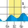Tide chart for Georgiana Slough entrance, Mokelumne River, San Joaquin River Delta, California on 2023/11/1