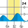Tide chart for Georgiana Slough entrance, Mokelumne River, San Joaquin River Delta, California on 2023/11/24