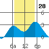 Tide chart for Georgiana Slough entrance, Mokelumne River, San Joaquin River Delta, California on 2023/11/28