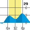 Tide chart for Georgiana Slough entrance, Mokelumne River, San Joaquin River Delta, California on 2023/11/29