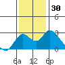 Tide chart for Georgiana Slough entrance, Mokelumne River, San Joaquin River Delta, California on 2023/11/30