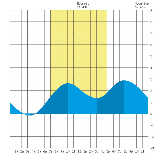 Tide Chart for 2023/12/2