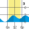 Tide chart for Georgiana Slough entrance, Mokelumne River, San Joaquin River Delta, California on 2023/12/3