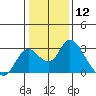 Tide chart for Georgiana Slough entrance, Mokelumne River, San Joaquin River Delta, California on 2024/01/12