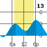Tide chart for Georgiana Slough entrance, Mokelumne River, San Joaquin River Delta, California on 2024/01/13