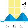 Tide chart for Georgiana Slough entrance, Mokelumne River, San Joaquin River Delta, California on 2024/01/14