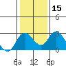 Tide chart for Georgiana Slough entrance, Mokelumne River, San Joaquin River Delta, California on 2024/01/15