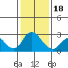 Tide chart for Georgiana Slough entrance, Mokelumne River, San Joaquin River Delta, California on 2024/01/18