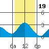 Tide chart for Georgiana Slough entrance, Mokelumne River, San Joaquin River Delta, California on 2024/01/19
