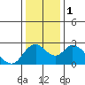 Tide chart for Georgiana Slough entrance, Mokelumne River, San Joaquin River Delta, California on 2024/01/1
