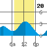 Tide chart for Georgiana Slough entrance, Mokelumne River, San Joaquin River Delta, California on 2024/01/20