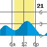 Tide chart for Georgiana Slough entrance, Mokelumne River, San Joaquin River Delta, California on 2024/01/21