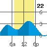 Tide chart for Georgiana Slough entrance, Mokelumne River, San Joaquin River Delta, California on 2024/01/22