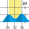 Tide chart for Georgiana Slough entrance, Mokelumne River, San Joaquin River Delta, California on 2024/01/27