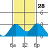 Tide chart for Georgiana Slough entrance, Mokelumne River, San Joaquin River Delta, California on 2024/01/28