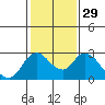 Tide chart for Georgiana Slough entrance, Mokelumne River, San Joaquin River Delta, California on 2024/01/29