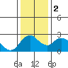 Tide chart for Georgiana Slough entrance, Mokelumne River, San Joaquin River Delta, California on 2024/01/2