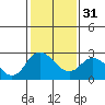 Tide chart for Georgiana Slough entrance, Mokelumne River, San Joaquin River Delta, California on 2024/01/31