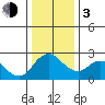Tide chart for Georgiana Slough entrance, Mokelumne River, San Joaquin River Delta, California on 2024/01/3