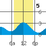 Tide chart for Georgiana Slough entrance, Mokelumne River, San Joaquin River Delta, California on 2024/01/5