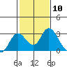 Tide chart for Georgiana Slough entrance, Mokelumne River, San Joaquin River Delta, California on 2024/02/10