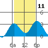 Tide chart for Georgiana Slough entrance, Mokelumne River, San Joaquin River Delta, California on 2024/02/11