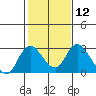 Tide chart for Georgiana Slough entrance, Mokelumne River, San Joaquin River Delta, California on 2024/02/12