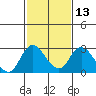 Tide chart for Georgiana Slough entrance, Mokelumne River, San Joaquin River Delta, California on 2024/02/13