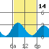 Tide chart for Georgiana Slough entrance, Mokelumne River, San Joaquin River Delta, California on 2024/02/14