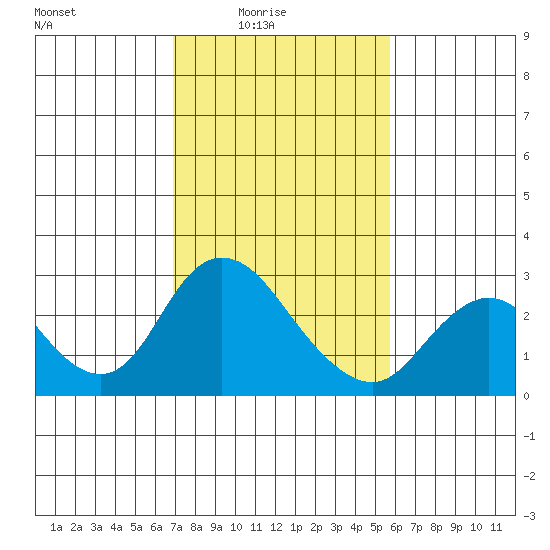 Tide Chart for 2024/02/15