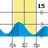 Tide chart for Georgiana Slough entrance, Mokelumne River, San Joaquin River Delta, California on 2024/02/15