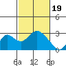 Tide chart for Georgiana Slough entrance, Mokelumne River, San Joaquin River Delta, California on 2024/02/19