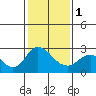 Tide chart for Georgiana Slough entrance, Mokelumne River, San Joaquin River Delta, California on 2024/02/1