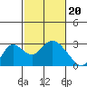 Tide chart for Georgiana Slough entrance, Mokelumne River, San Joaquin River Delta, California on 2024/02/20