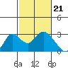 Tide chart for Georgiana Slough entrance, Mokelumne River, San Joaquin River Delta, California on 2024/02/21