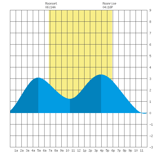 Tide Chart for 2024/02/22