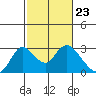 Tide chart for Georgiana Slough entrance, Mokelumne River, San Joaquin River Delta, California on 2024/02/23