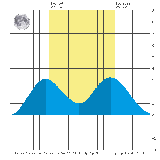 Tide Chart for 2024/02/24