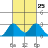 Tide chart for Georgiana Slough entrance, Mokelumne River, San Joaquin River Delta, California on 2024/02/25