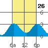 Tide chart for Georgiana Slough entrance, Mokelumne River, San Joaquin River Delta, California on 2024/02/26
