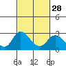 Tide chart for Georgiana Slough entrance, Mokelumne River, San Joaquin River Delta, California on 2024/02/28