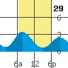 Tide chart for Georgiana Slough entrance, Mokelumne River, San Joaquin River Delta, California on 2024/02/29