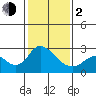 Tide chart for Georgiana Slough entrance, Mokelumne River, San Joaquin River Delta, California on 2024/02/2