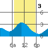 Tide chart for Georgiana Slough entrance, Mokelumne River, San Joaquin River Delta, California on 2024/02/3