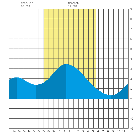 Tide Chart for 2024/02/4