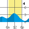 Tide chart for Georgiana Slough entrance, Mokelumne River, San Joaquin River Delta, California on 2024/02/4