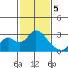 Tide chart for Georgiana Slough entrance, Mokelumne River, San Joaquin River Delta, California on 2024/02/5