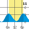 Tide chart for Georgiana Slough entrance, Mokelumne River, San Joaquin River Delta, California on 2024/03/11