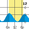 Tide chart for Georgiana Slough entrance, Mokelumne River, San Joaquin River Delta, California on 2024/03/12