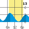 Tide chart for Georgiana Slough entrance, Mokelumne River, San Joaquin River Delta, California on 2024/03/13